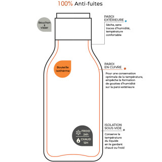 Schéma bouteille isothèrme Urban